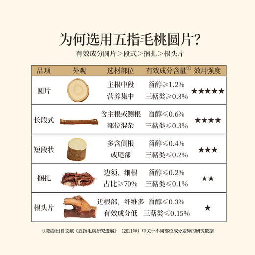 正安 河源五指毛桃 邓铁涛指导基地4年生种植 手选鲜切圆片奶香清优质原材 脾胃肺咽喉湿气湿热 上班族茶饮家庭汤料 五指毛桃180g/瓶 商品图2