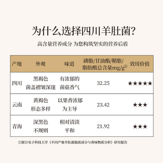 正安 四川羊肚菌 头茬鲜货手工剪柄 乌黑油亮凹坑深纹 肉厚紧实 补充营养缓解疲劳 家庭煲汤好料 40g/罐 商品图2