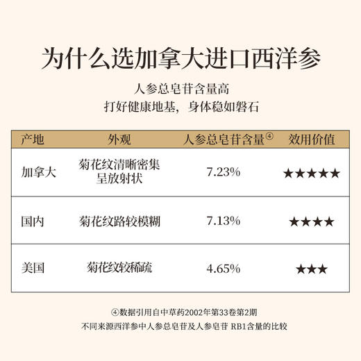 正安 加拿大进口西洋参 采挖4年老龄参低温烘干营养足 参味醇正优质原材 气盈清润小干人干驱走干燥内热 泡水煲汤商务长辈礼品 西洋参100g/罐 商品图5
