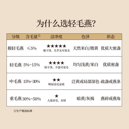 正安 可溯源精选燕窝 优质大密盏唾液酸含量高 优质原材 肺力滋润秋冬好物拒绝身体皮肤干燥 女性体弱者送礼优选 马来西亚/印度尼西亚进口燕窝【贵系原材不叠加其他活动】 商品图2