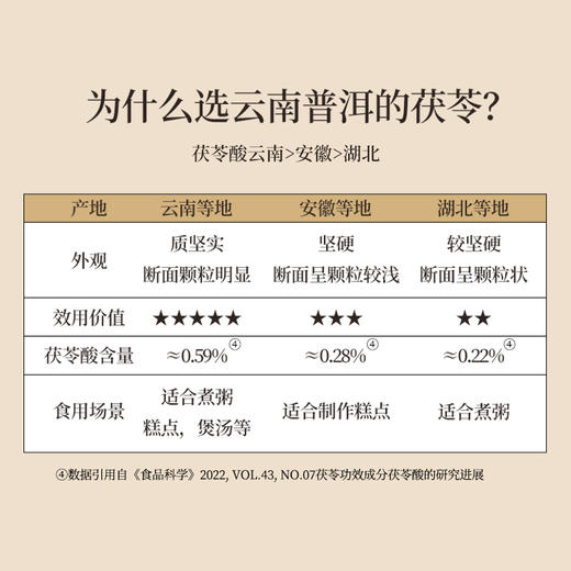 正安 云南普洱茯苓 赶跑湿气 煲汤煮茶 家庭汤料常备 夏季采挖优质原材 颗粒饱满均匀切丁 原味清香口感软糯 300g/罐 商品图1
