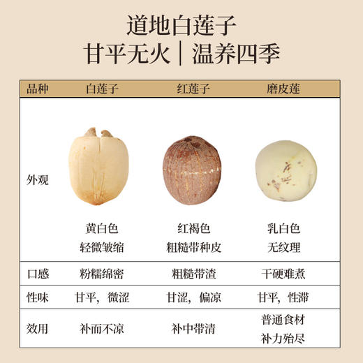 正安 湖南湘潭白莲子 农会金奖日晒低烘粒大饱满 优质原材 甘平下火降燥温养口感粉糯清甜 滋润秋冬煲汤食材家庭糖水四神汤 去芯莲子250g/罐 商品图6