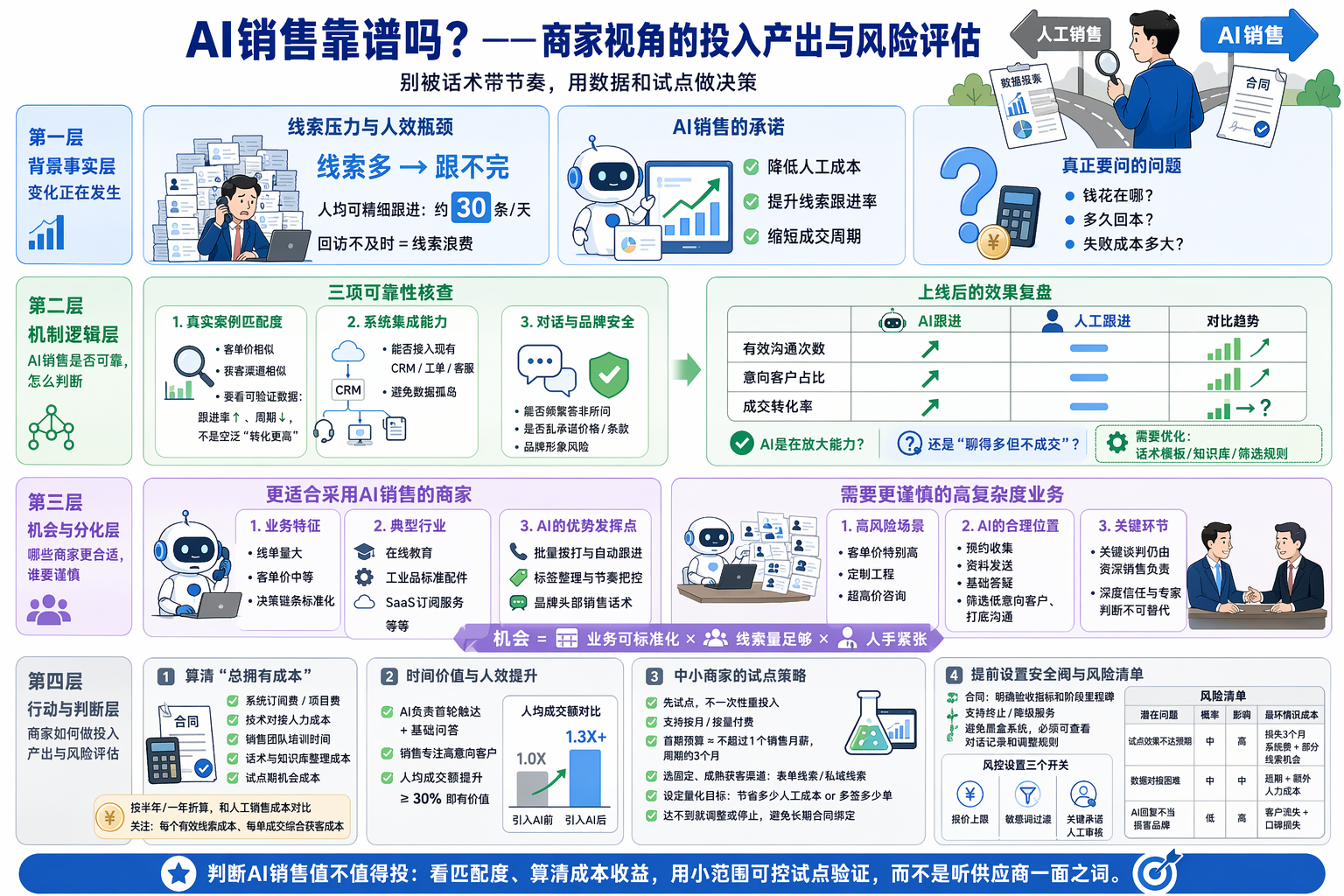 AI销售真的靠谱吗？可靠性先看哪几件事