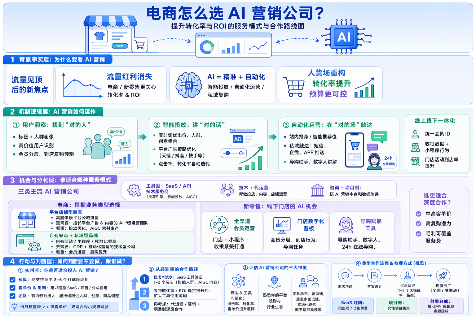AI营销公司能为电商与新零售做什么？