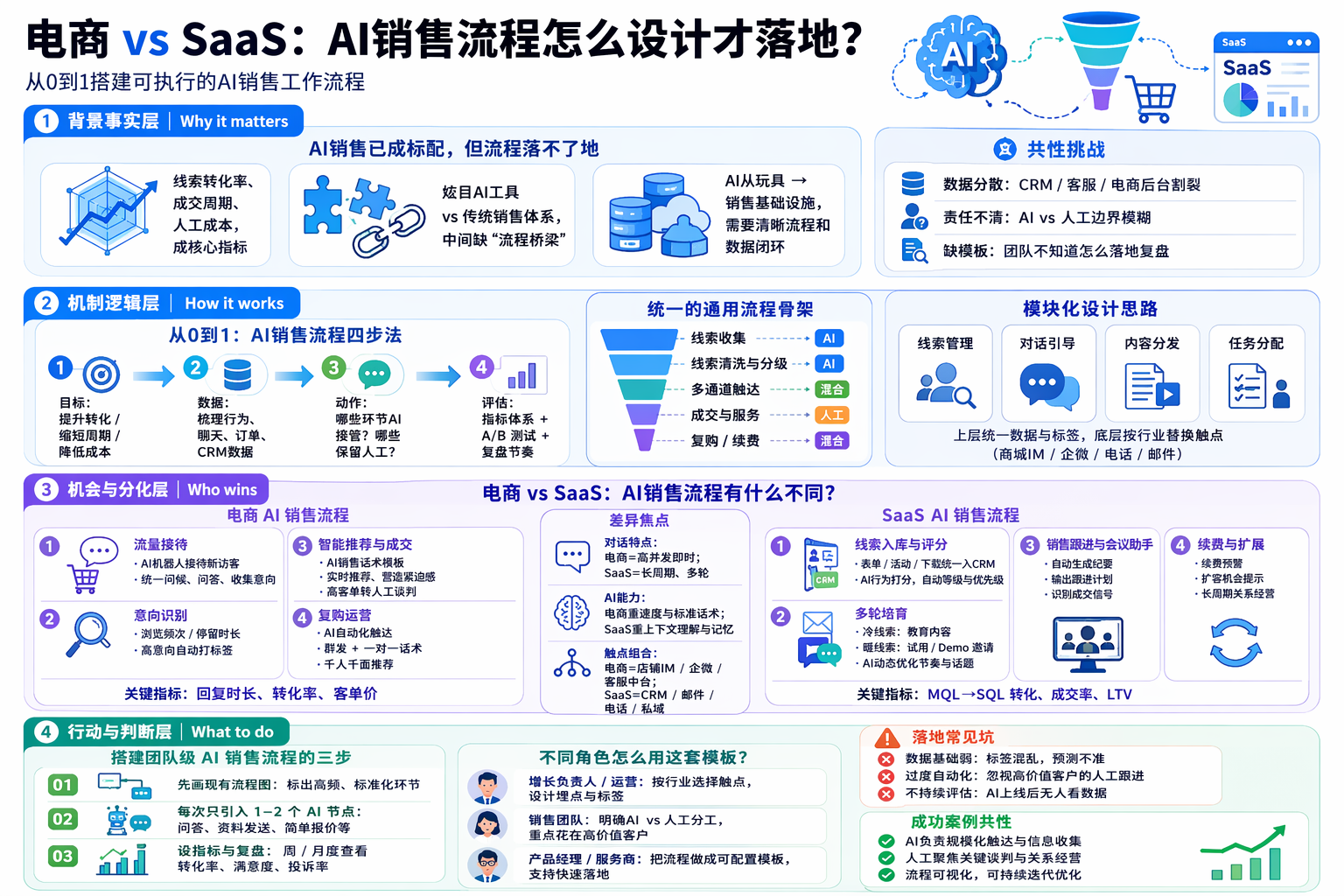 AI销售工作流程如何从0到1设计？