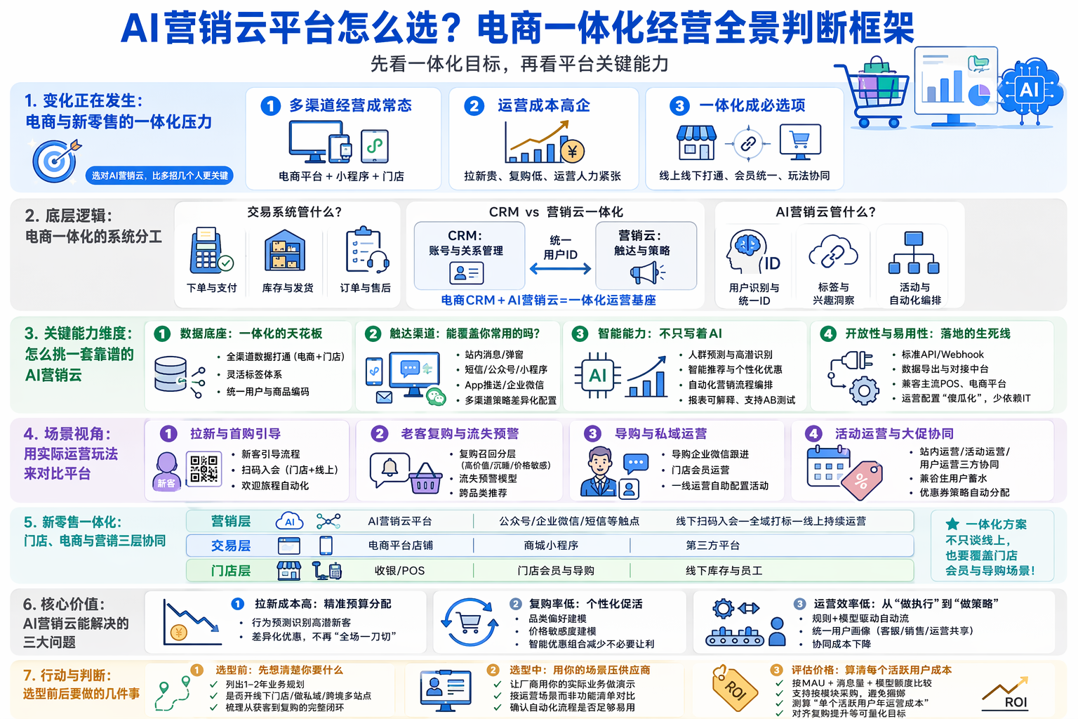AI营销云平台怎么选型？先看这几个关键维度