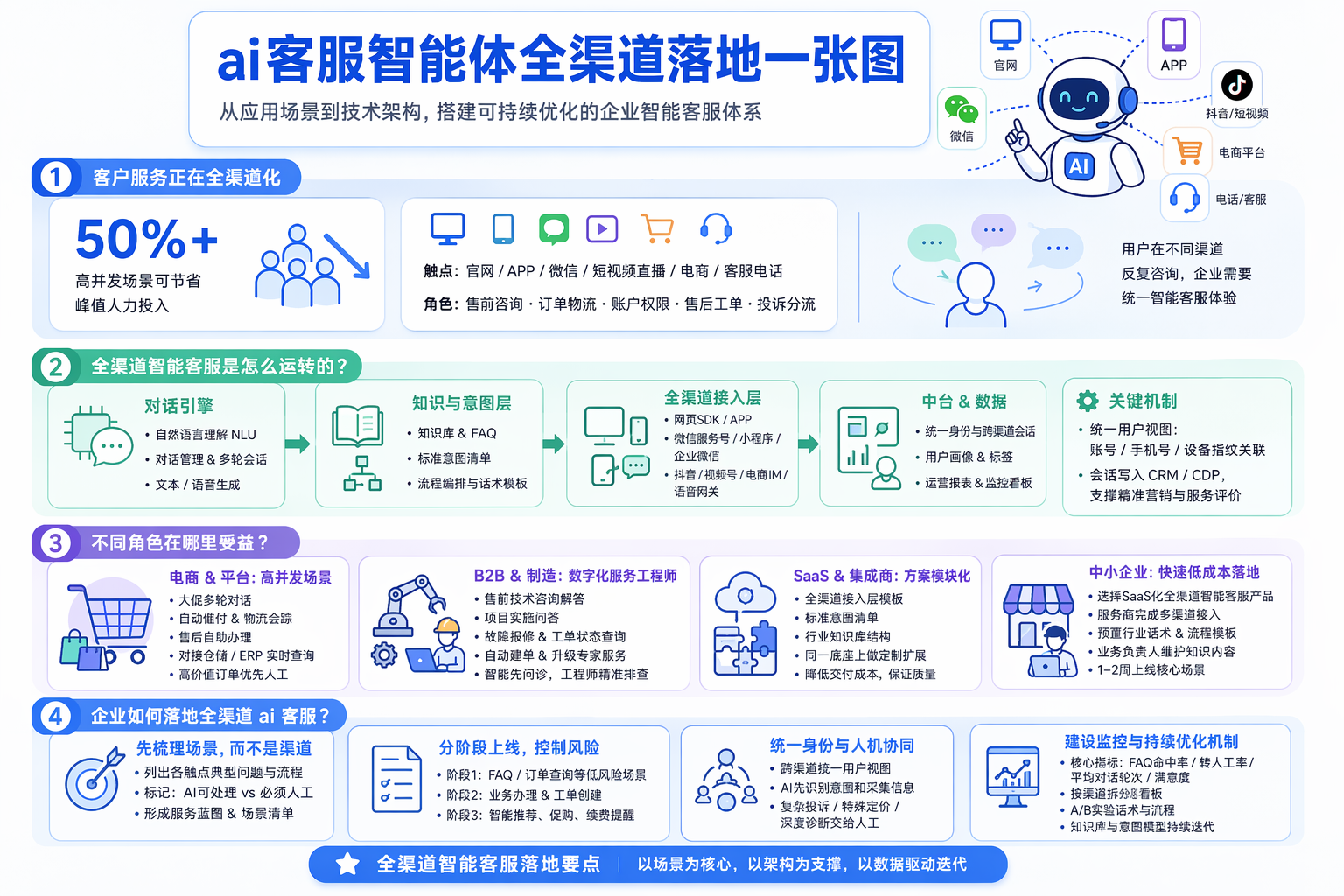 ai客服智能体在全渠道运营有哪些应用场景？