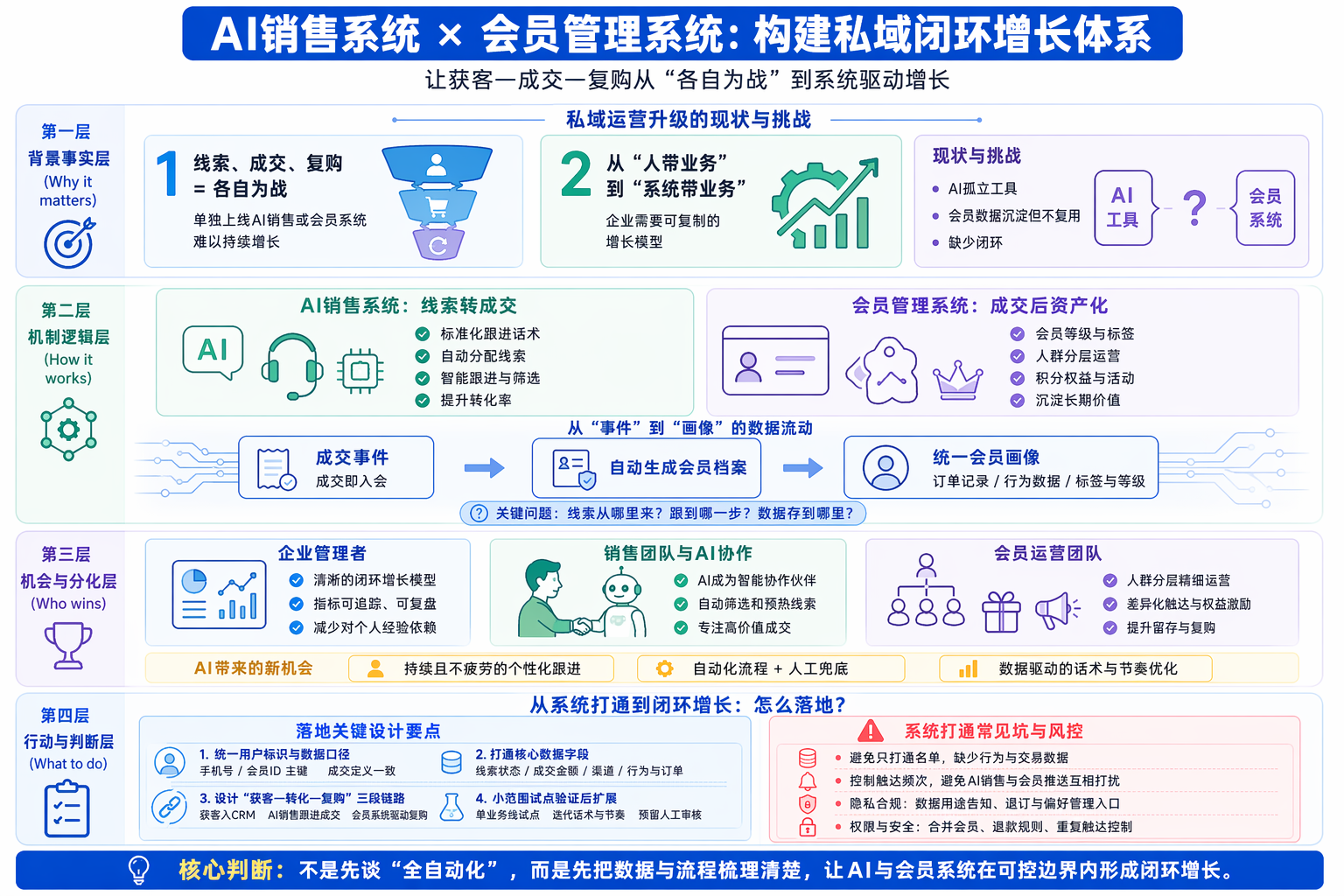 AI销售系统与会员管理怎么打通？