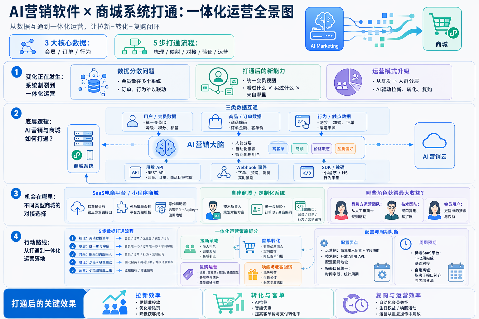一、AI营销软件如何与商城系统打通？