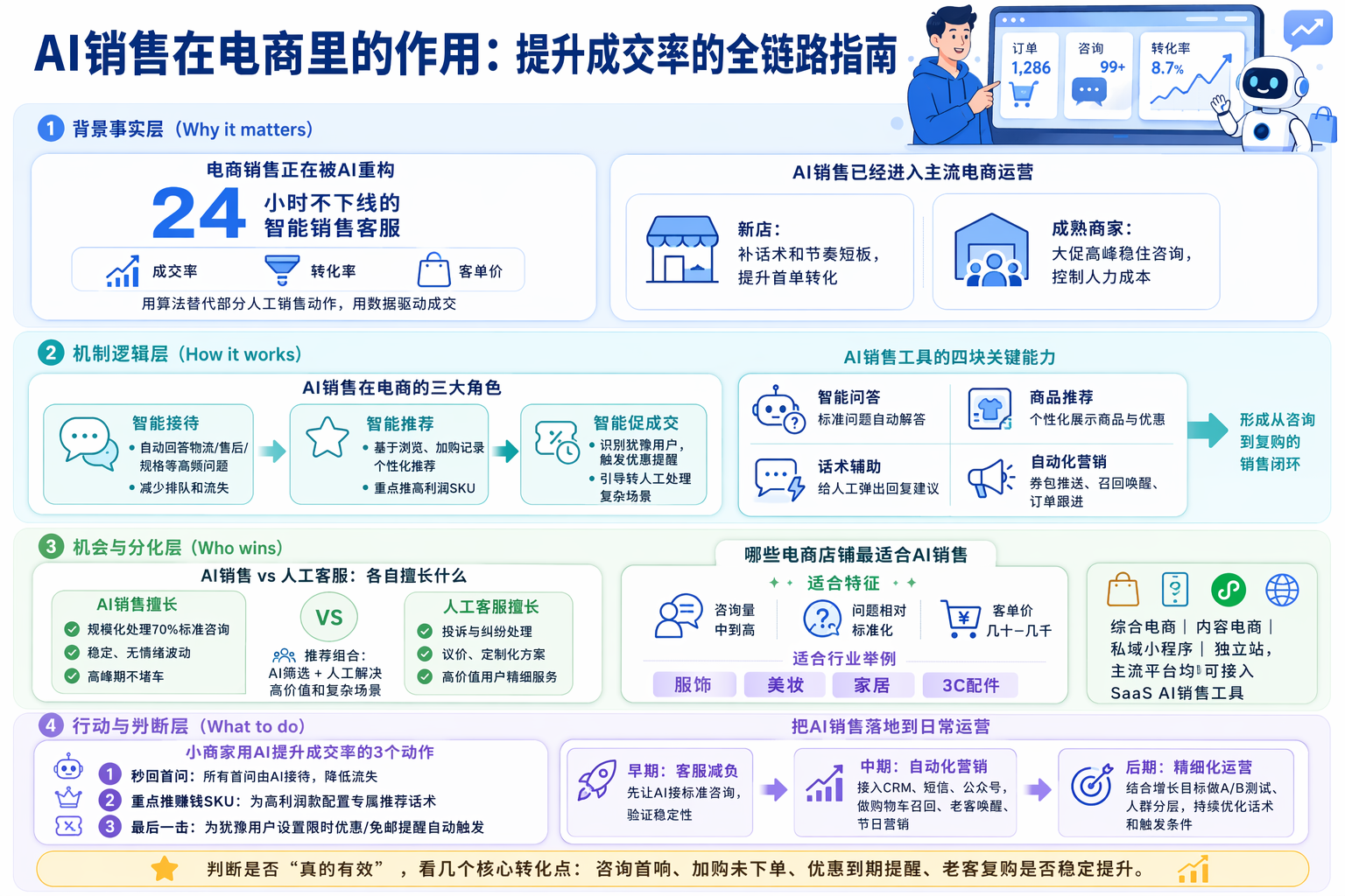 AI销售具体是做什么的？电商场景里扮演什么角色