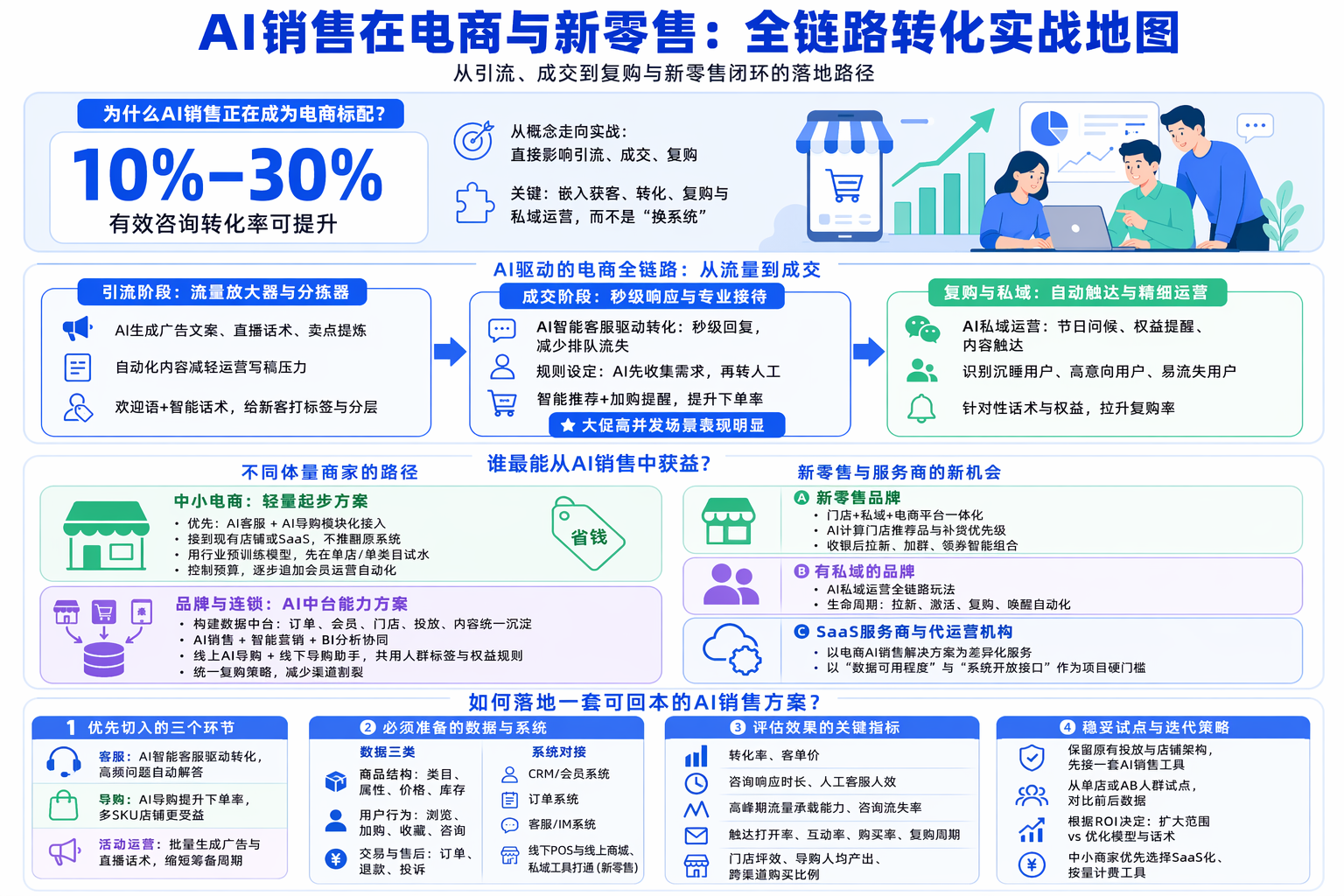 电商想上AI销售，先切入哪几个关键环节？