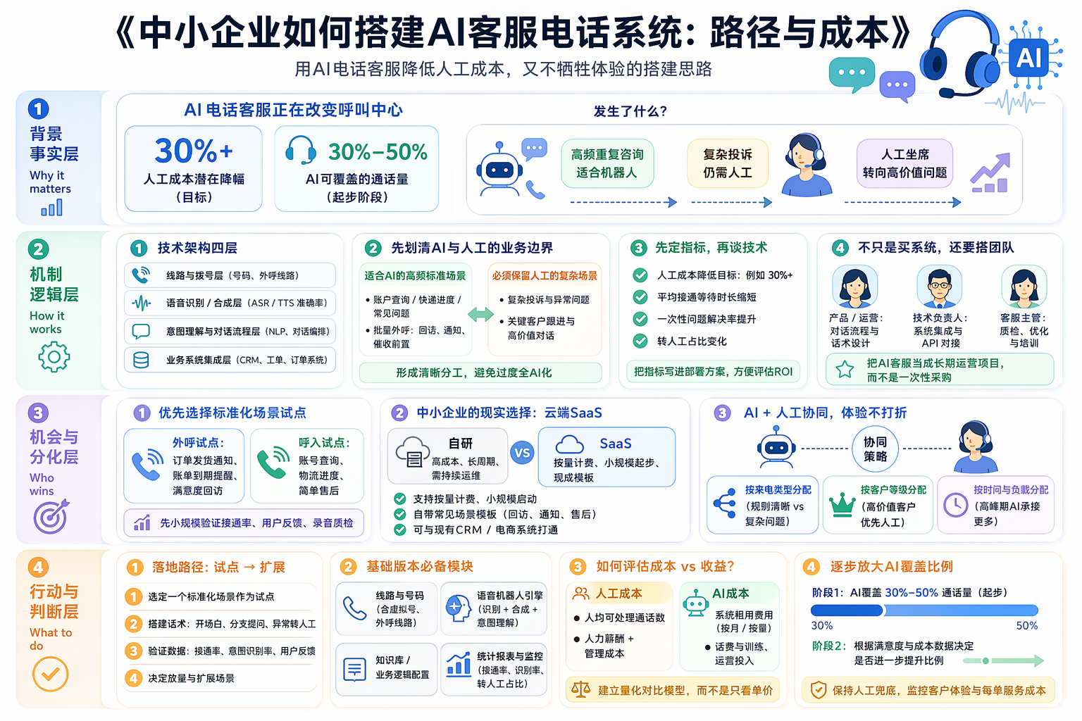 AI客服电话系统搭建方案要先想清什么？