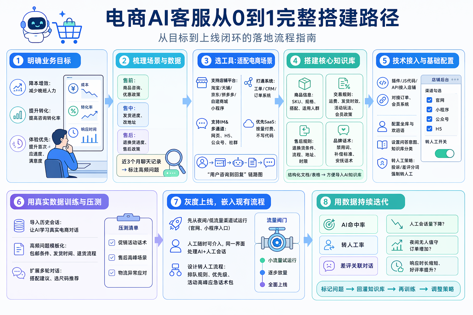 电商AI客服从0到1搭建的整体路径是怎样的？