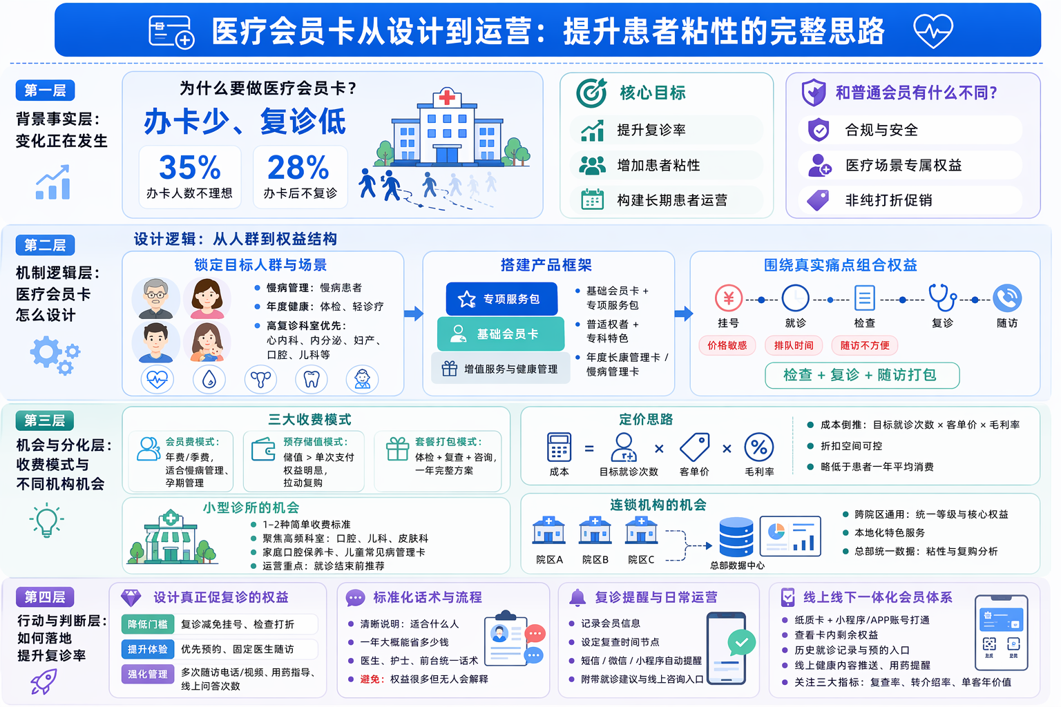 医院会员卡怎么设计，框架应该长什么样？