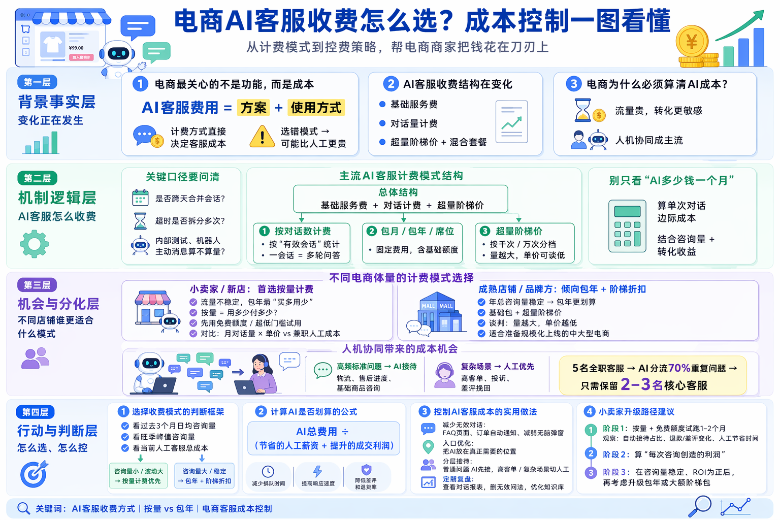 AI客服收费一般怎么算？主流模式先搞清  