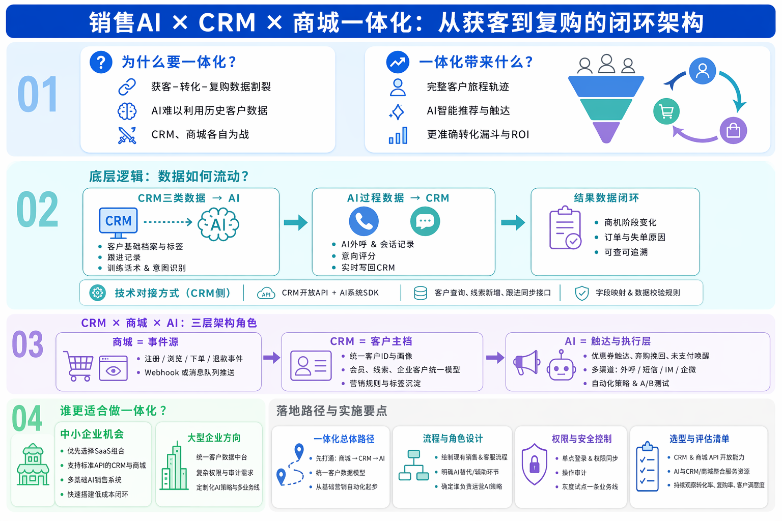 销售AI智能软件如何融入CRM现有流程？