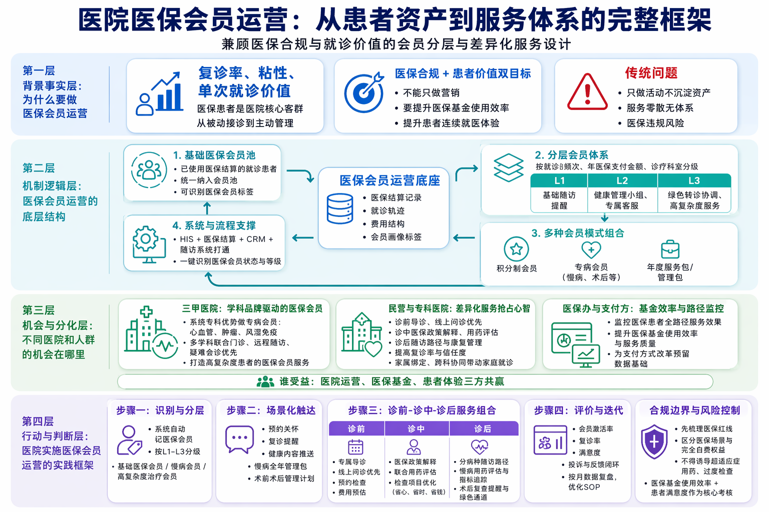 医院医保会员运营模式怎么搭建更合理？