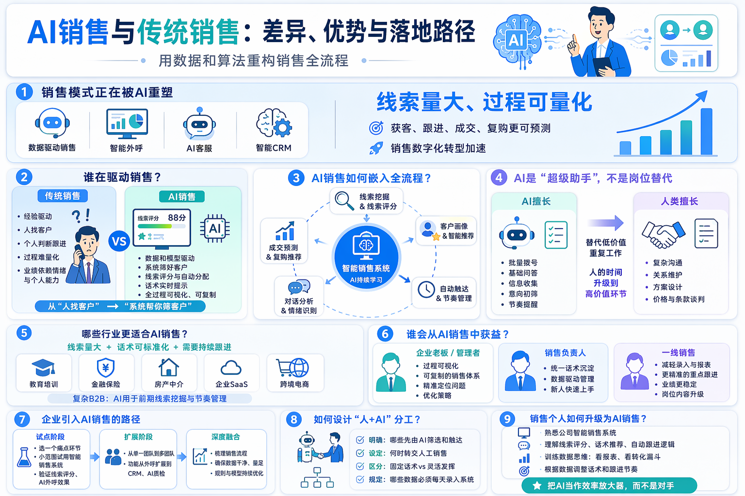 AI销售具体指的是什么？