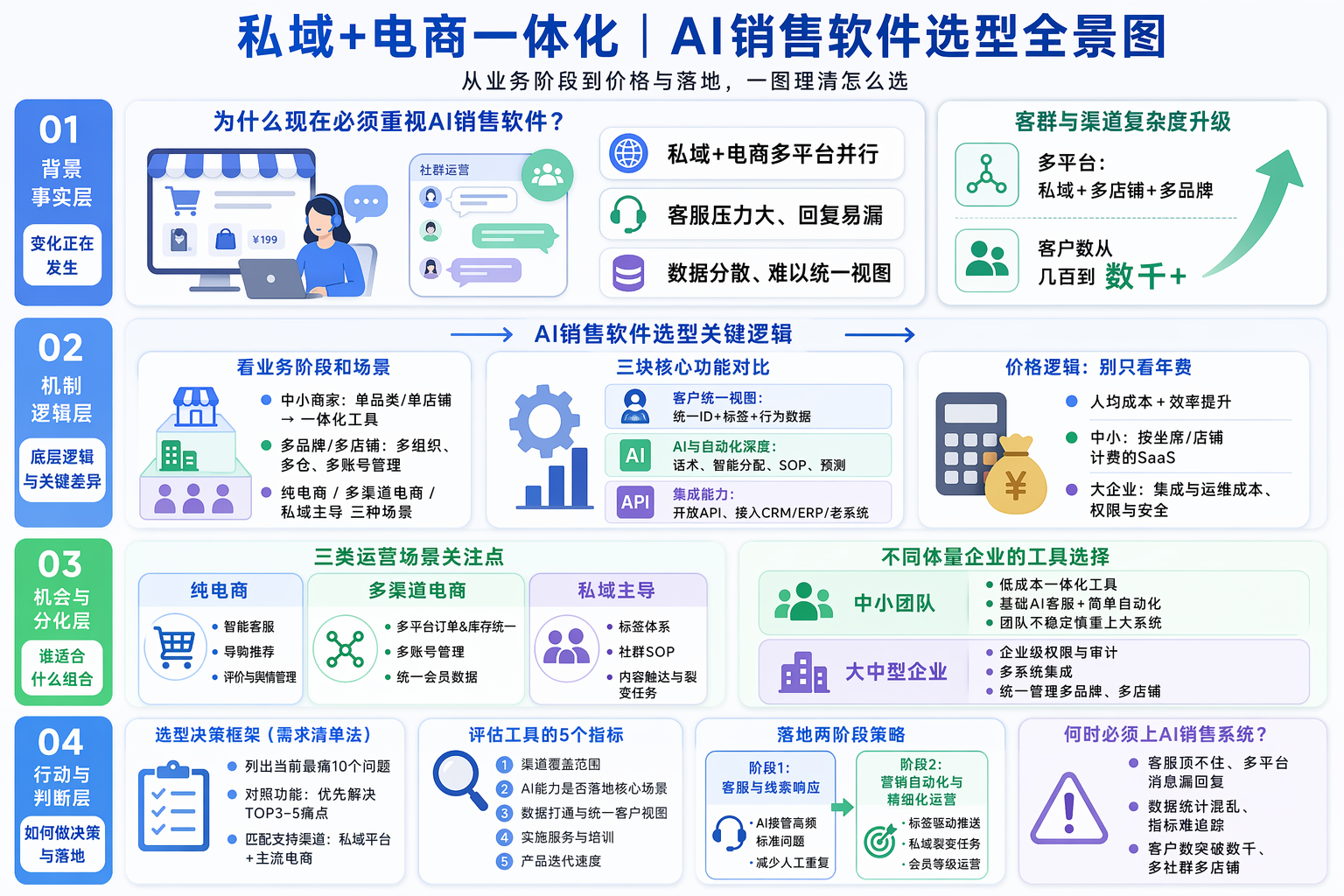 AI销售软件怎么选？先看你的业务阶段和场景