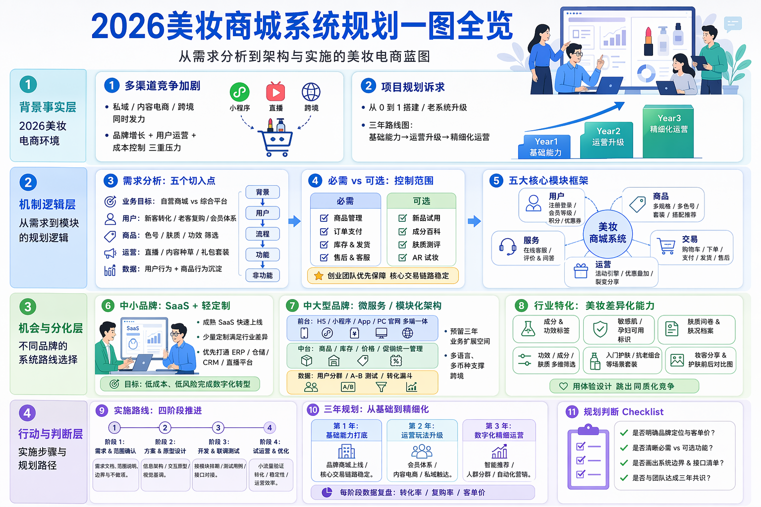 一、如何开展美妆商城系统需求分析？  