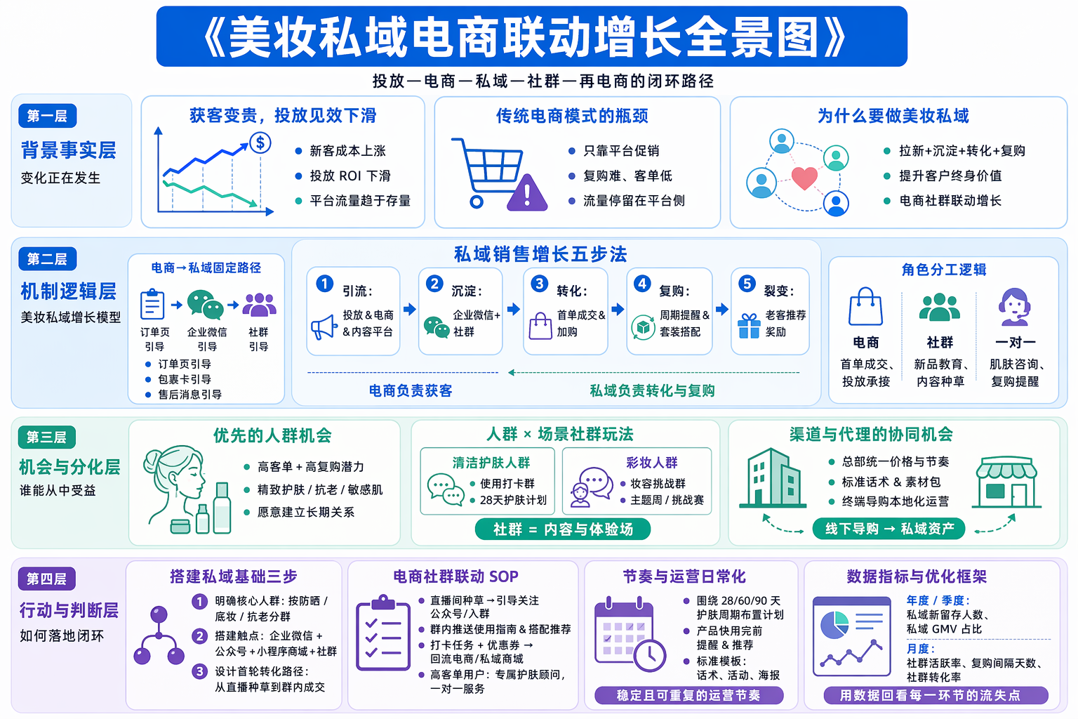 美妆私域销售增长模型是什么？