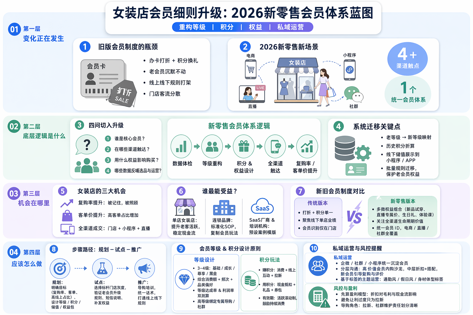 女装店会员细则2018版需要怎么优化？