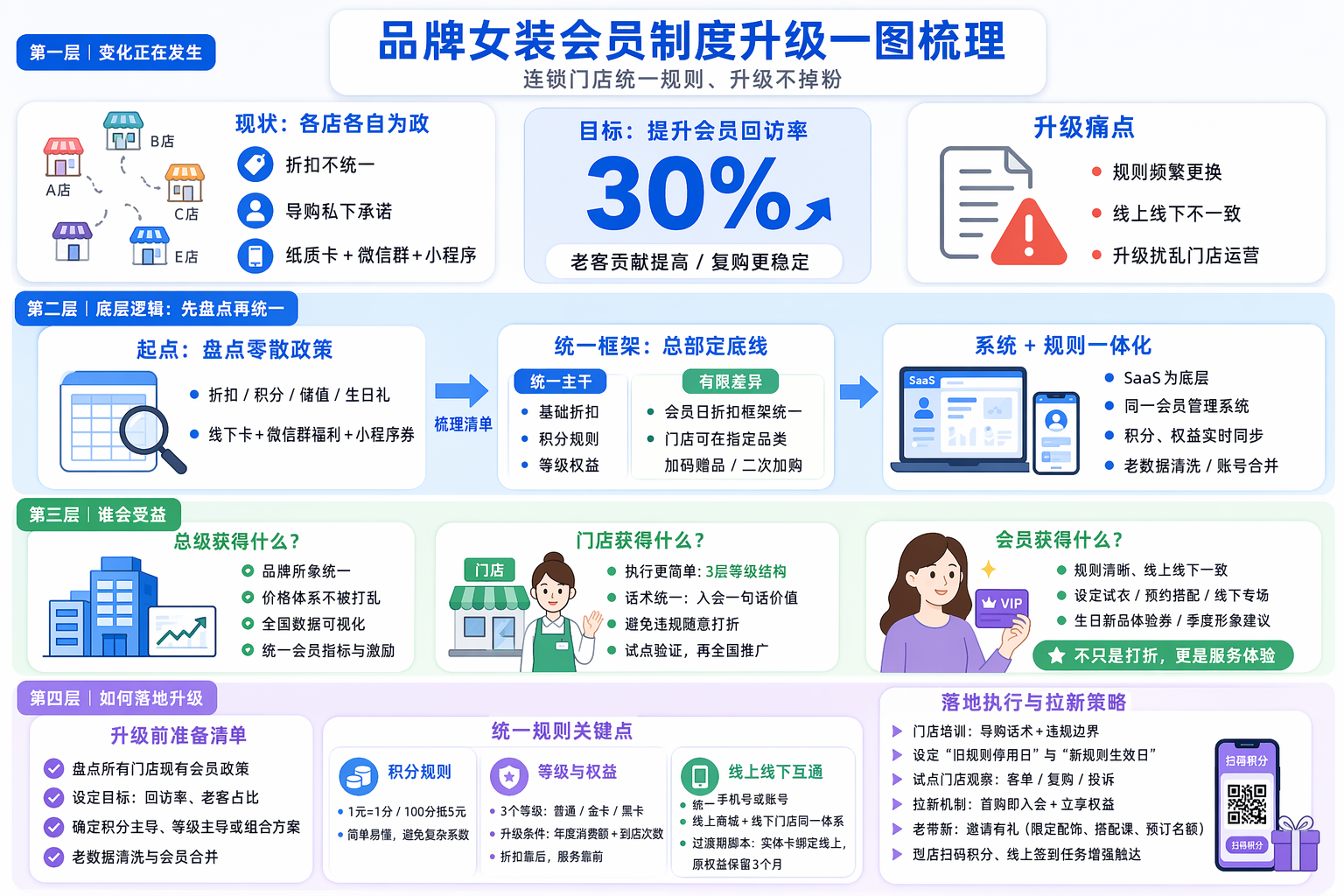 女装连锁门店会员制度怎么做起步？