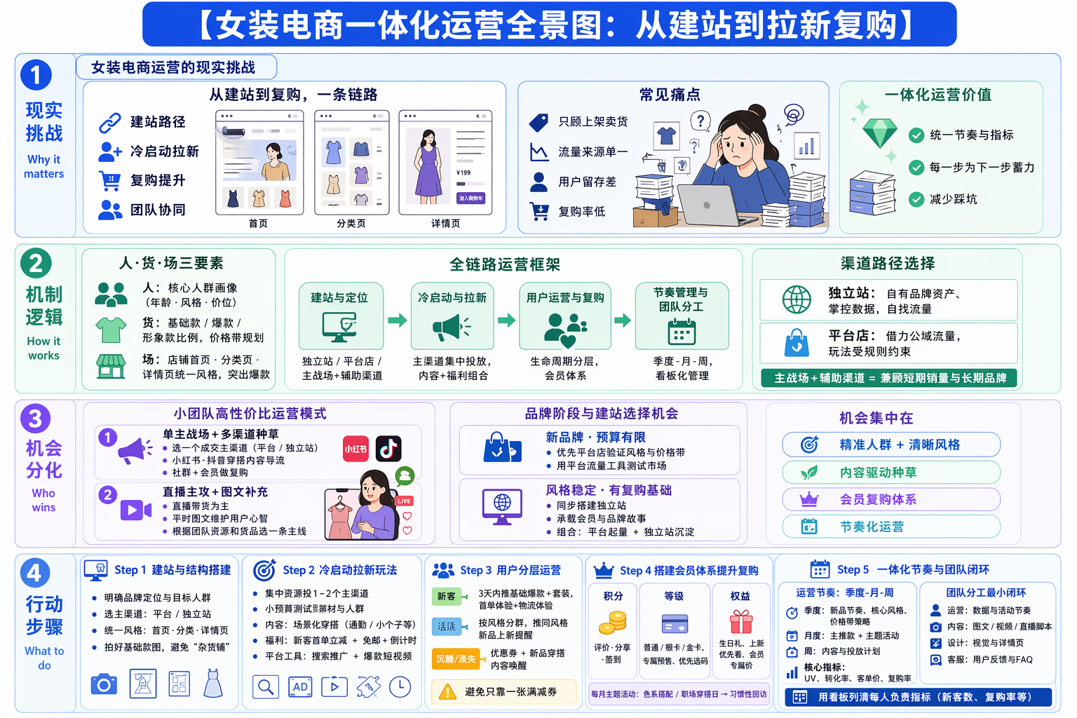 女装电商建站怎么选路径与搭结构  