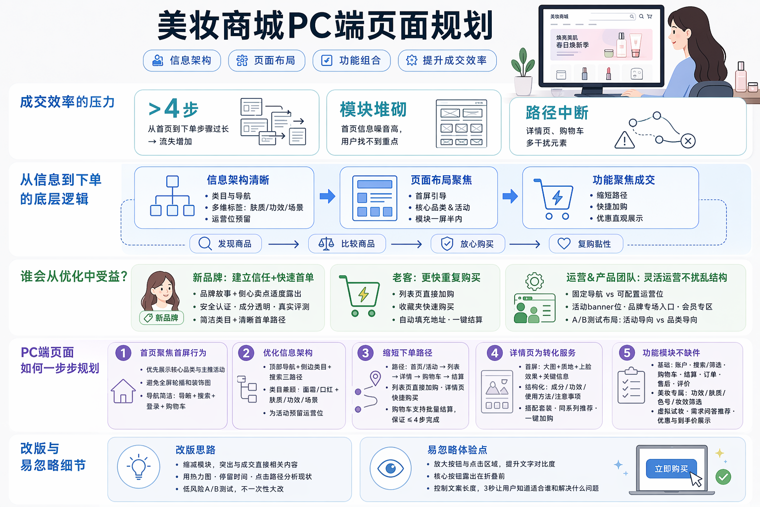 美妆商城web端首页结构怎么规划？