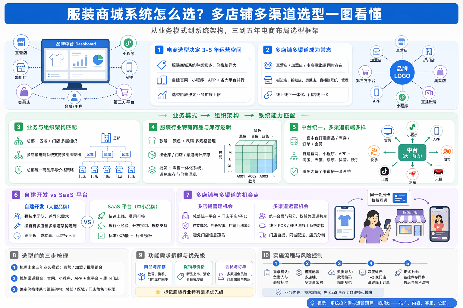 服装商城系统应该怎么选型？