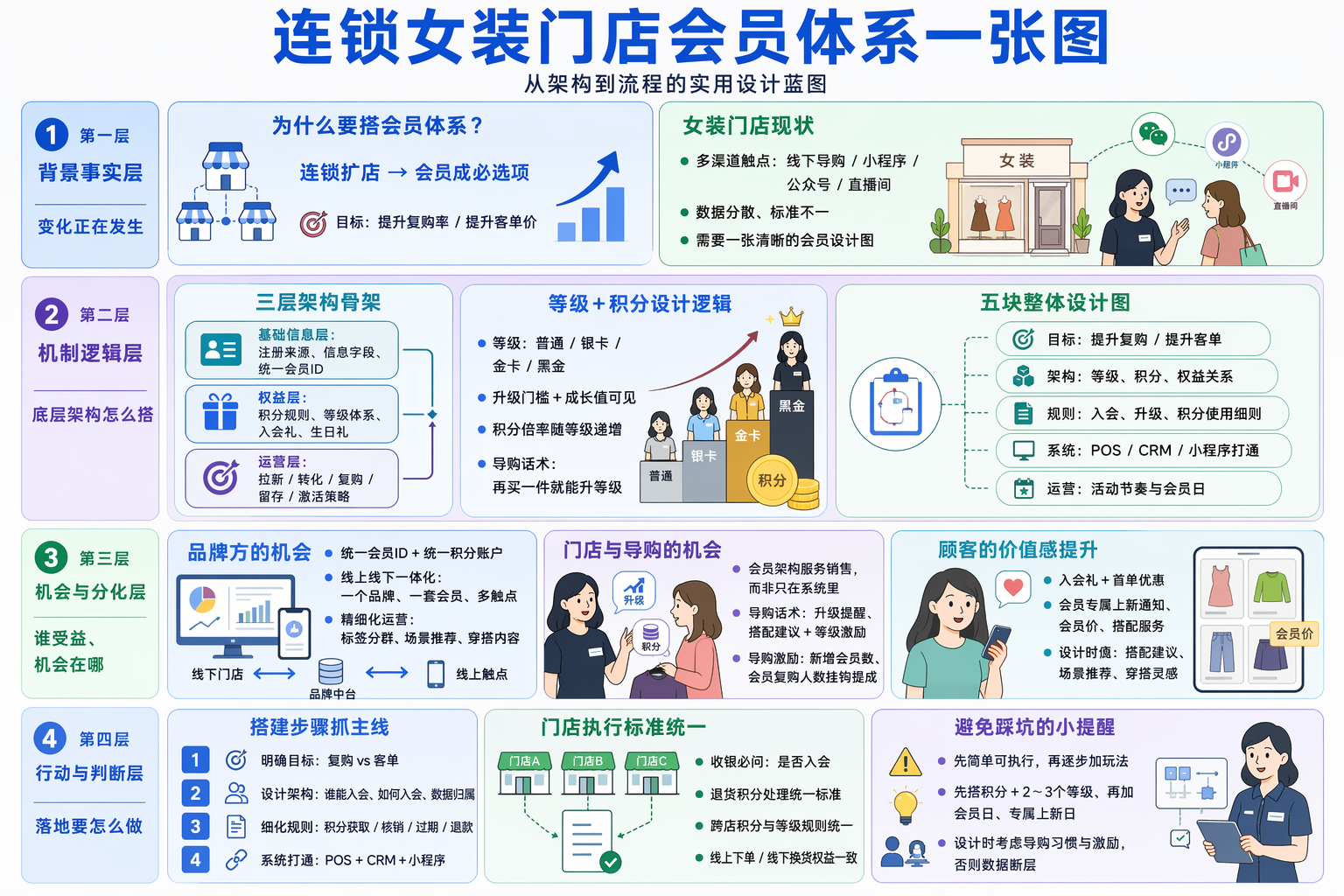 连锁女装门店会员架构怎么搭？