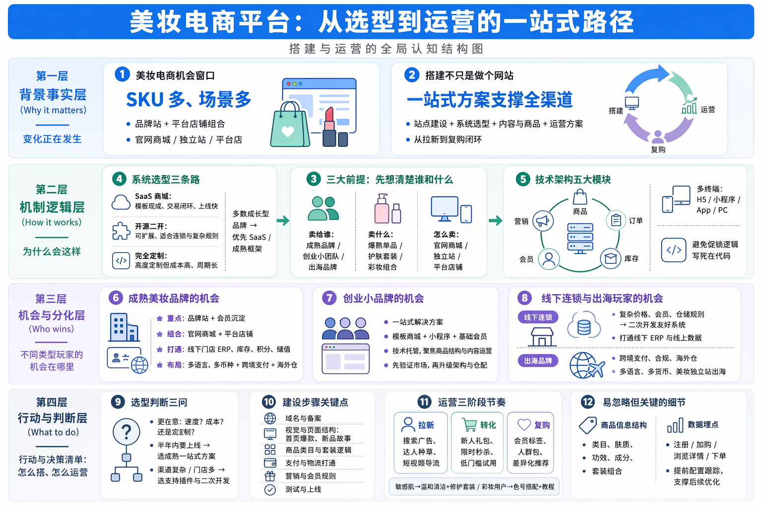 美妆电商平台从哪里入手选型？