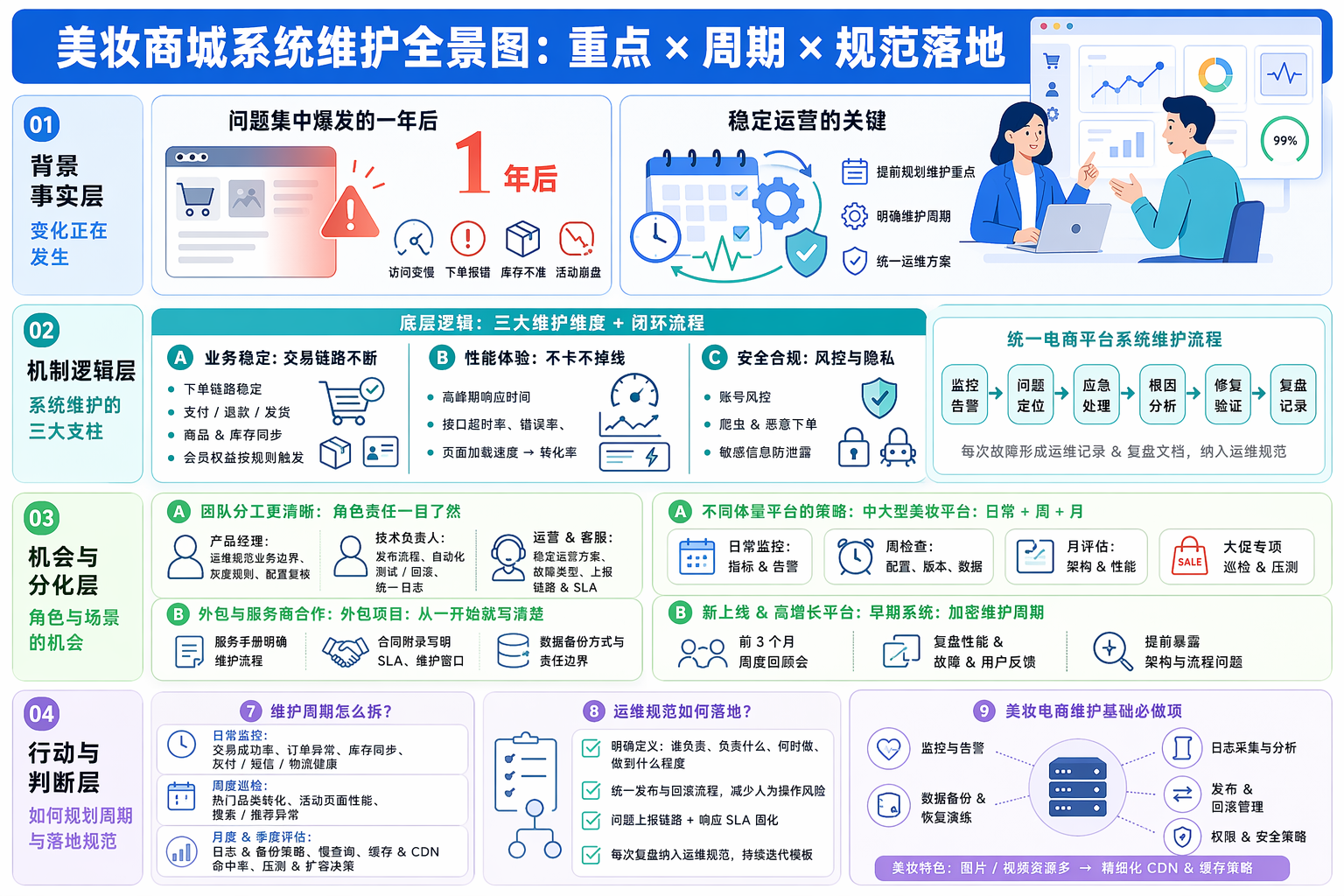 美妆商城系统维护重点有哪些？