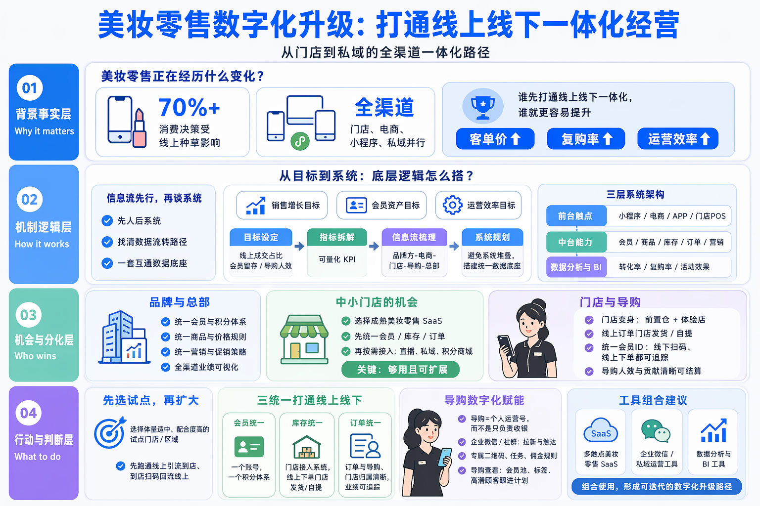 美妆零售数字化转型怎么做：先弄清目标与路径