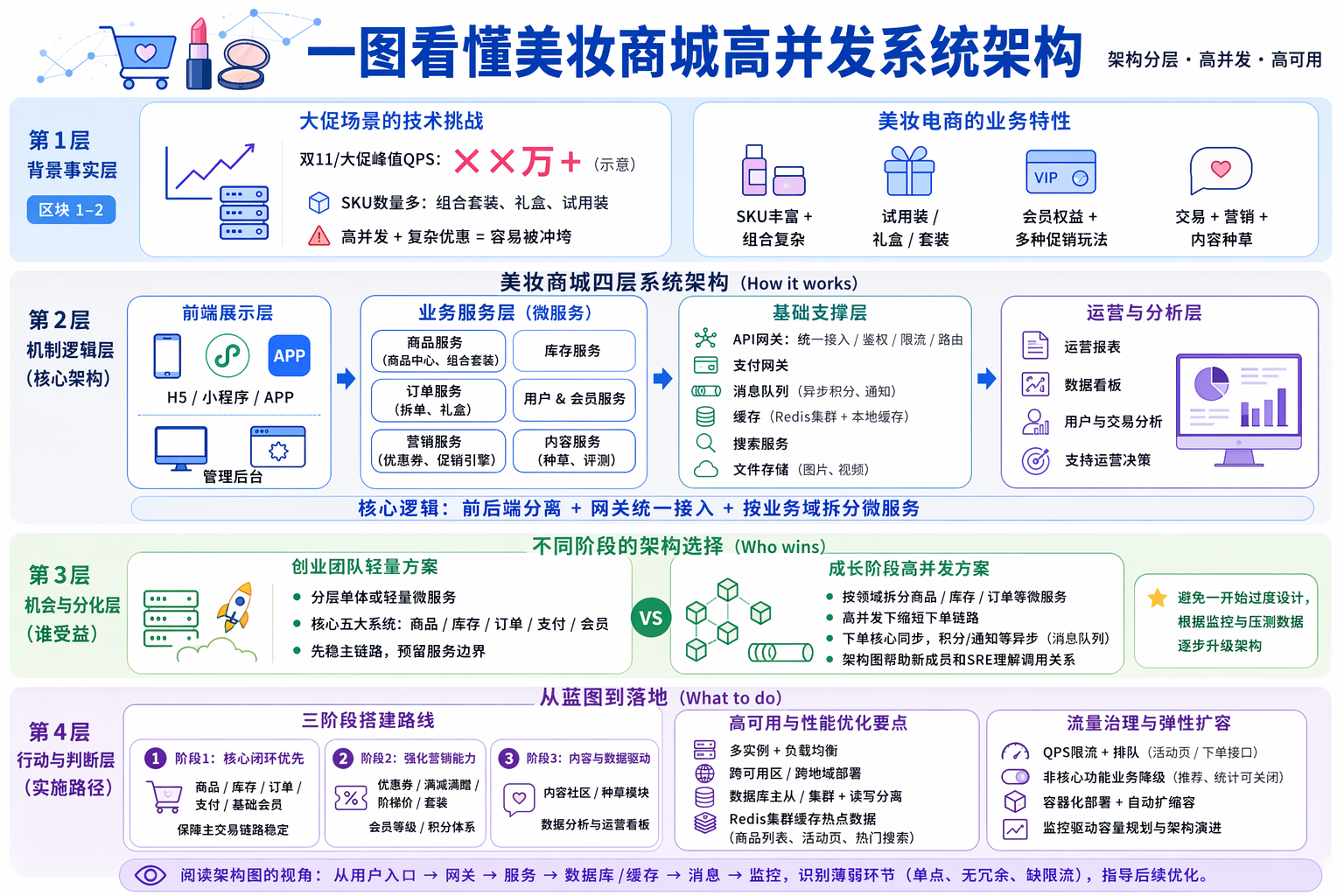 美妆商城系统整体架构设计要包含哪些模块？