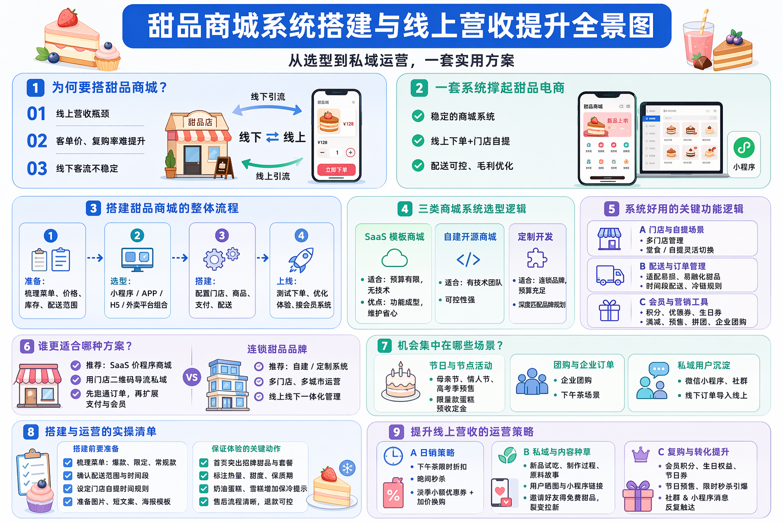 甜品商城系统怎么搭建？整体流程要清晰