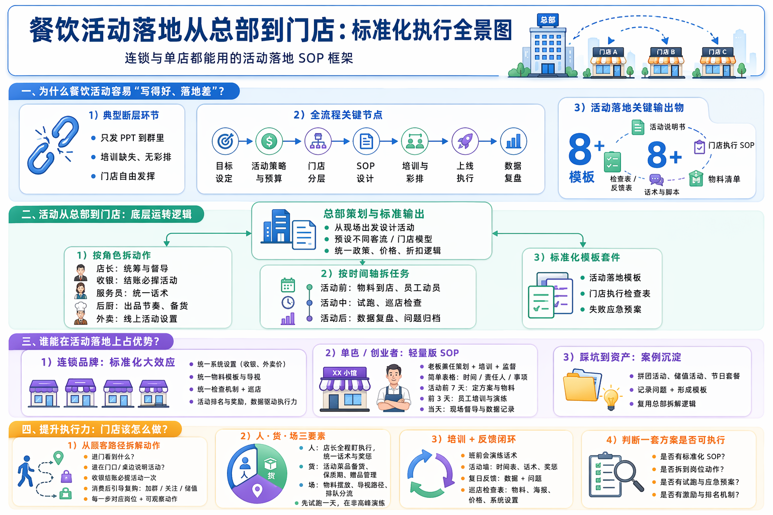 餐饮活动策划与落地全流程有哪些关键步骤？
