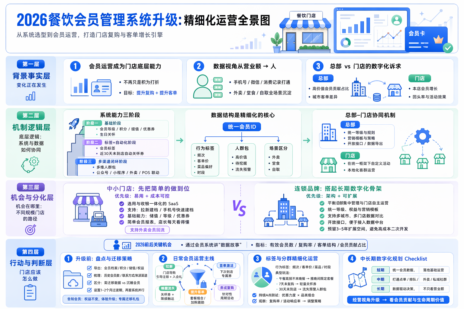 2026餐饮门店精细化运营要先补哪些能力？