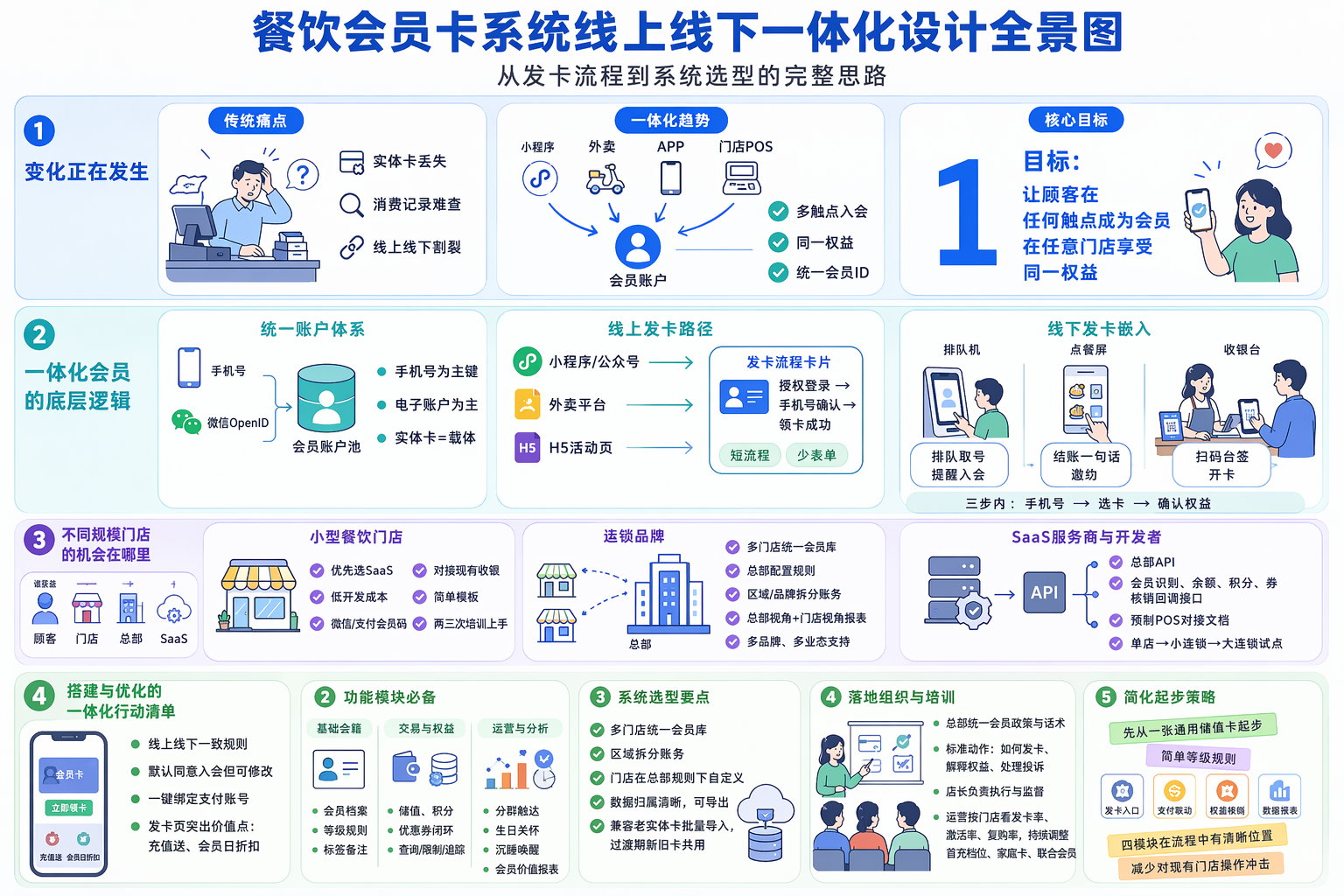 餐饮会员卡系统怎么做更适配门店