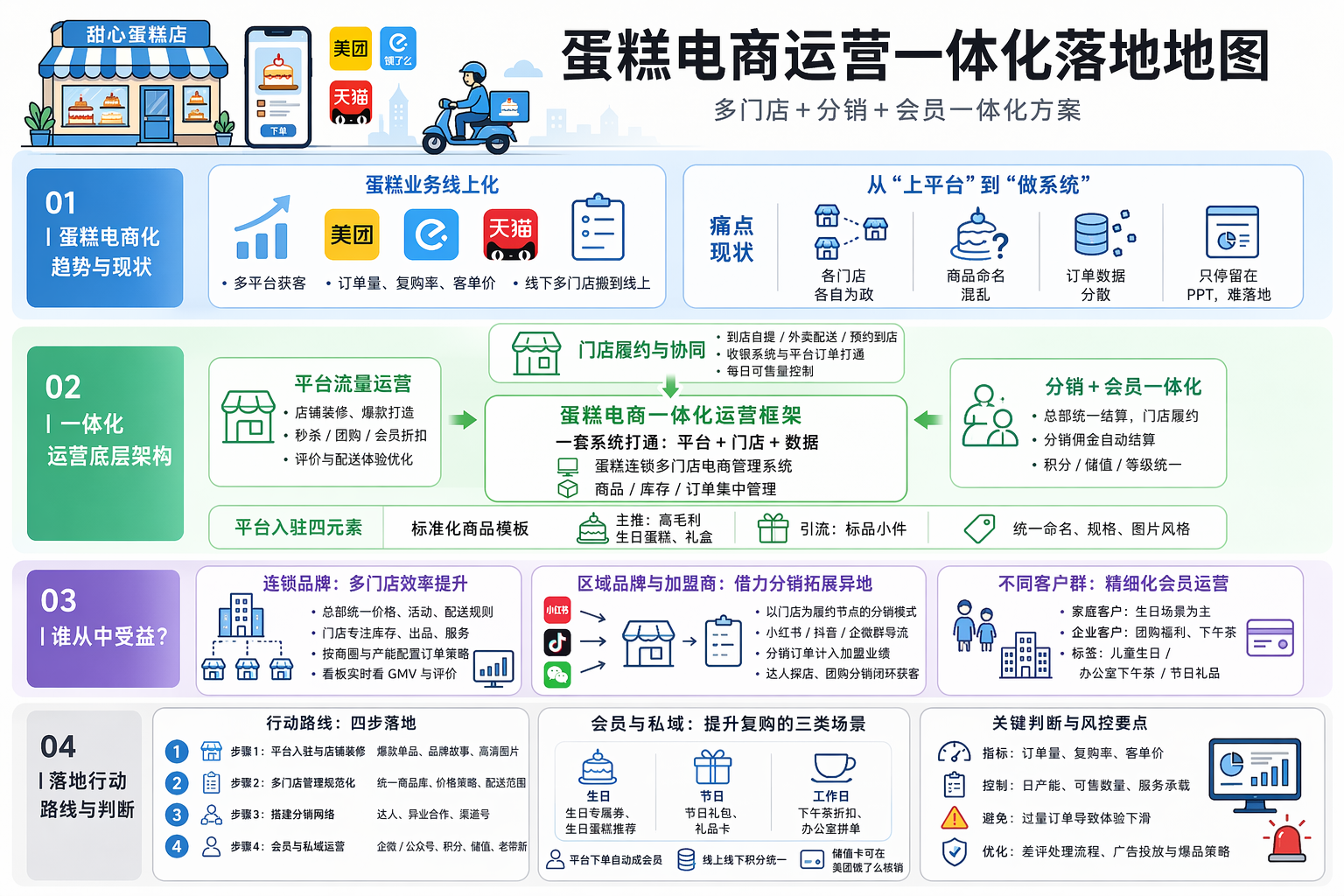蛋糕店电商化怎么做起步更稳？