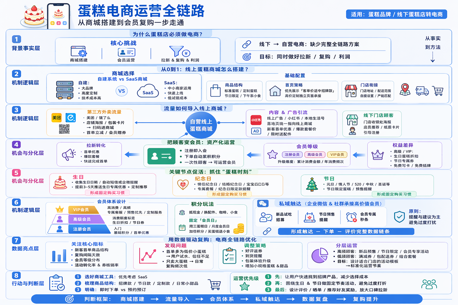 蛋糕店线上商城搭建步骤：从0到1如何落地？