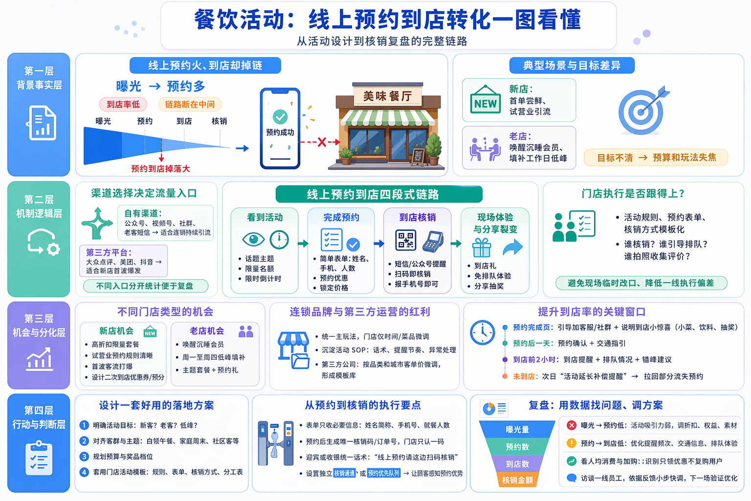 餐饮活动项目落地方案怎么做更有效？