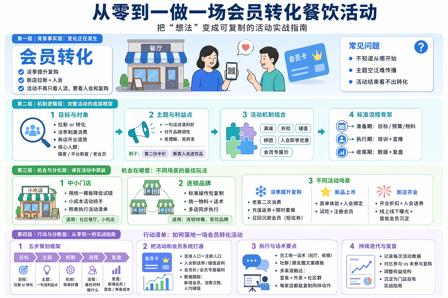 明确目标与对象：这场餐饮活动方案要解决什么