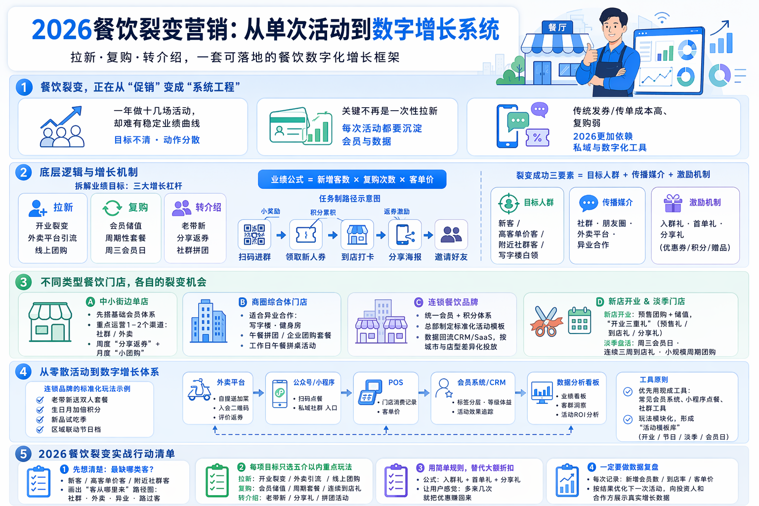 2026餐饮品牌增长策略该抓哪些核心？