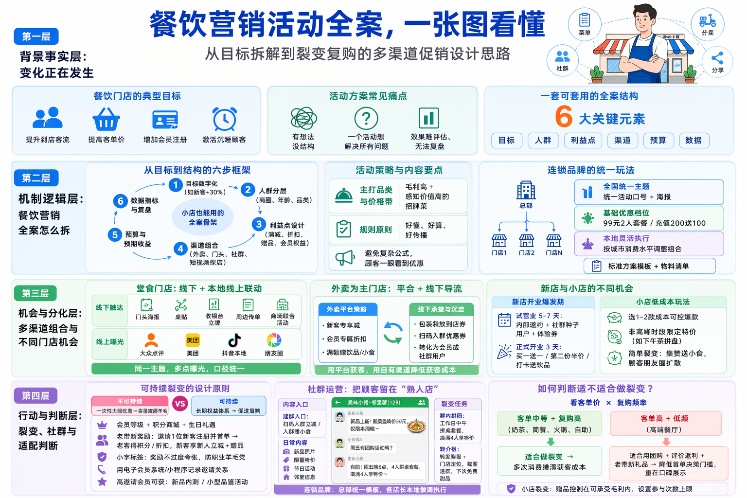一、餐饮营销活动方案如何设计更有用？