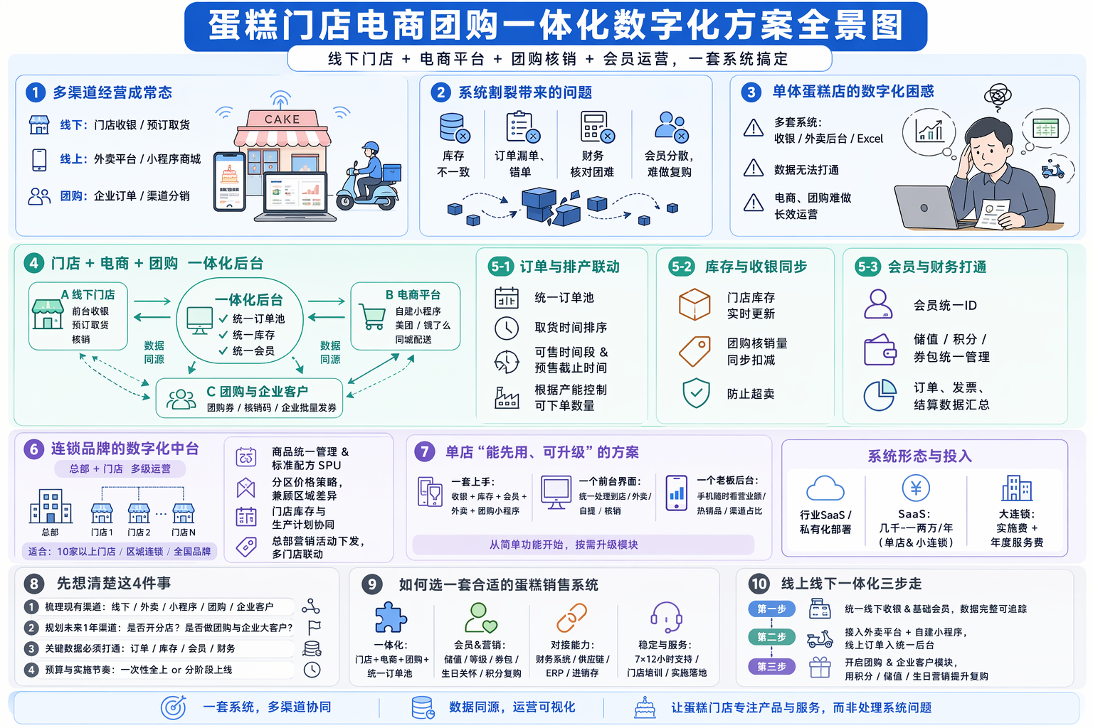 蛋糕门店数字化要解决哪些关键问题？
