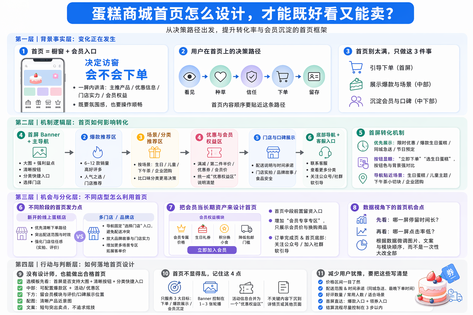 蛋糕商城首页应该怎么设计整体架构？