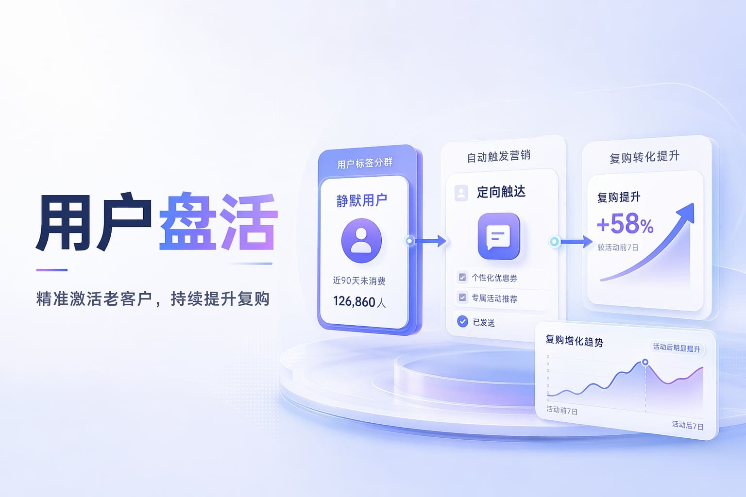 老客久不复购、私域没起色？用CRM盘活静默用户