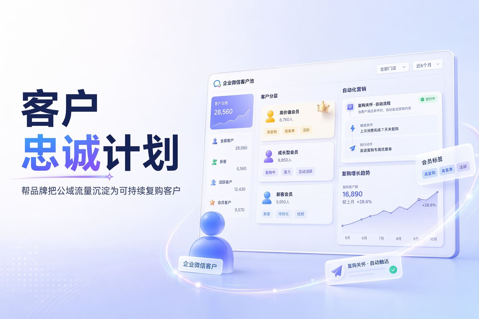 新零售怎么做客户忠诚度？把分散公域流量沉淀成高复购私域用户