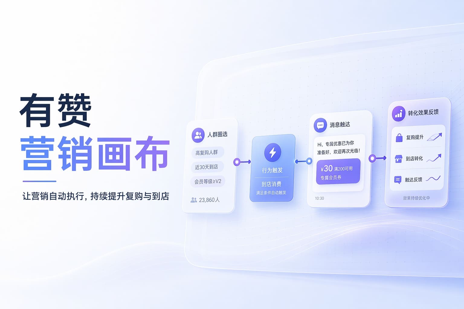 想做客户全生命周期运营？用自动化营销把一次成交变成长期复购